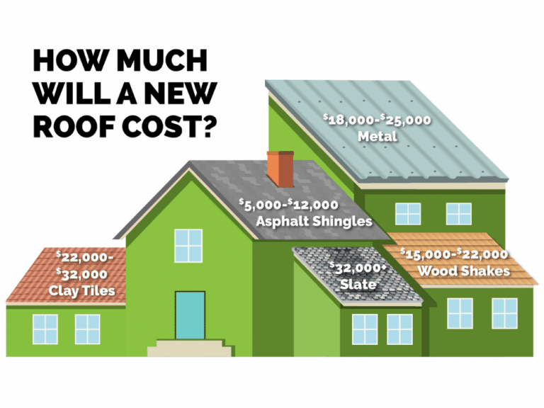 How much does a full roof replacement cost? Find out here!