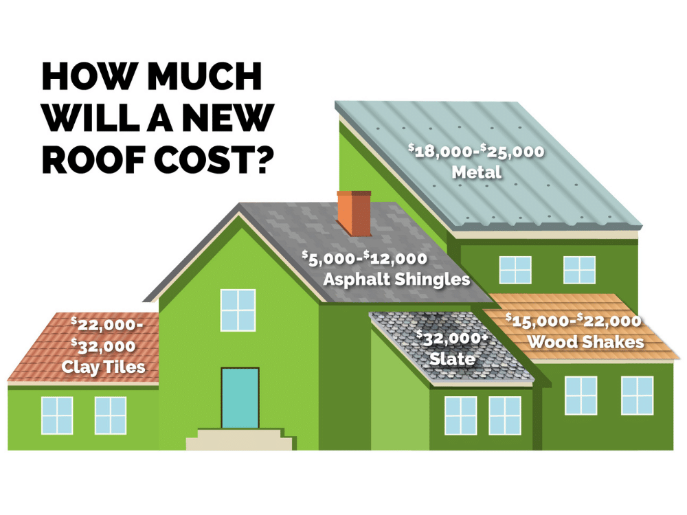 How much does a full roof replacement cost? Find out here! How much does a full roof replacement cost? Find out here!