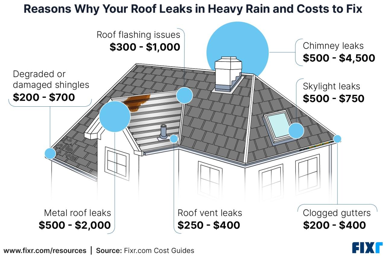 7 Reasons Why Your Roof Leaks in Heavy Rain and the Cost to Fix Them ...